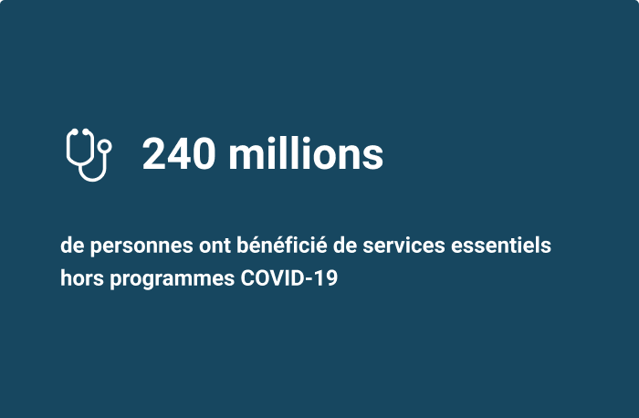 240 millions de personnes ont bénéficié de services essentiels non liés à la COVID-19, dont :
