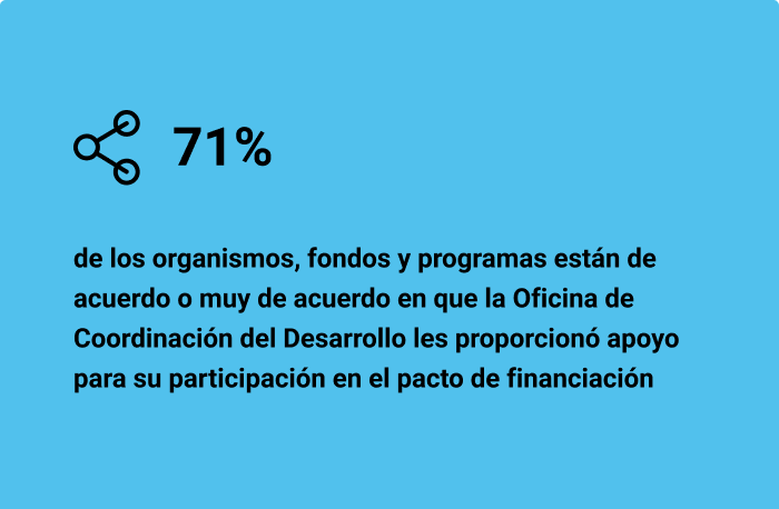 71% de los organismos, fondos y programas están de acuerdo o muy de acuerdo en que la Oficina de Coordinación del Desarrollo les proporcionó apoyo para su participación en el pacto de financiación