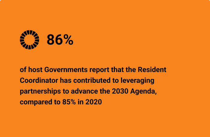 86% of host Governments report that the Resident Coordinator has contributed to leveraging partnerships to advance the 2030 Agenda, compared to 85% in 2020 