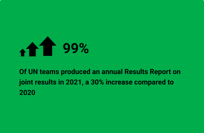 99%  Of UN teams produced an annual Results Report on joint results in 2021, a 30% increase compared to 2020 