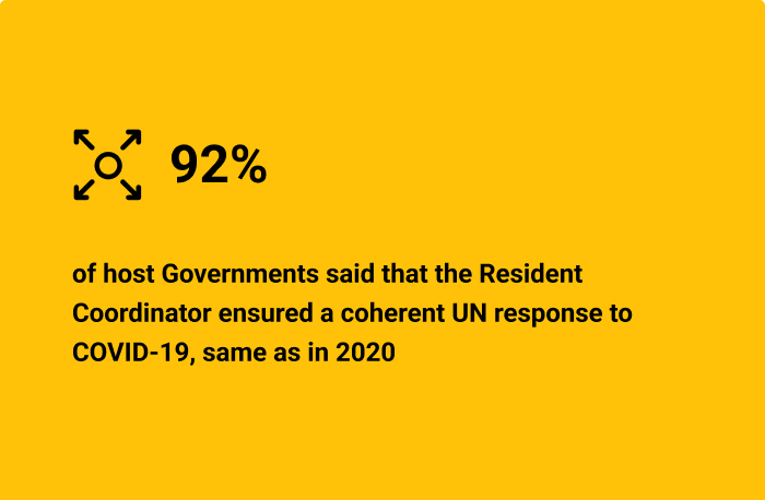 92% of host Governments said that the Resident Coordinator ensured a coherent UN response to COVID-19, same as in 2020