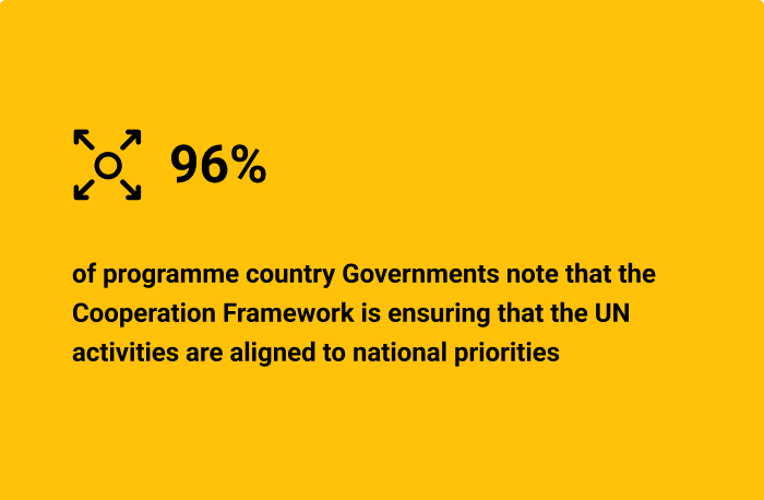 96% of programme country Governments note that the Cooperation Framework is ensuring that the UN activities are aligned to national priorities