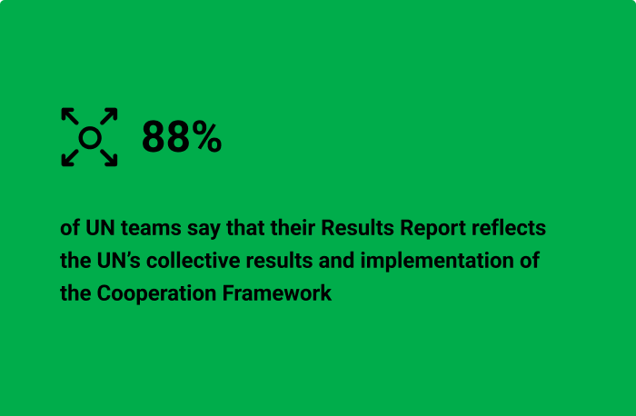 88% of UN teams say that their Results Report reflects the UN’s collective results and implementation of the Cooperation Framework