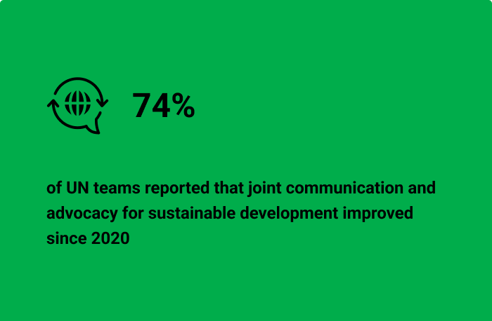 74% of UN teams reported that joint communication and advocacy for sustainable development improved since 2020