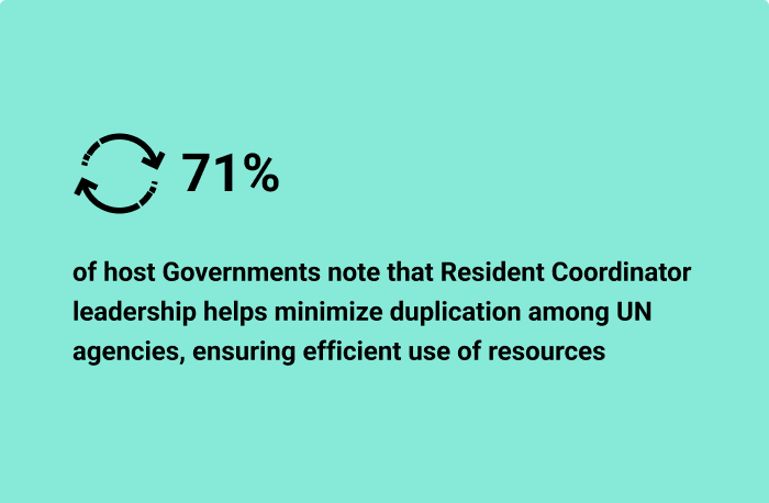 71% of host Governments note that Resident Coordinator leadership helps minimize duplication among UN agencies, ensuring efficient  use of resources