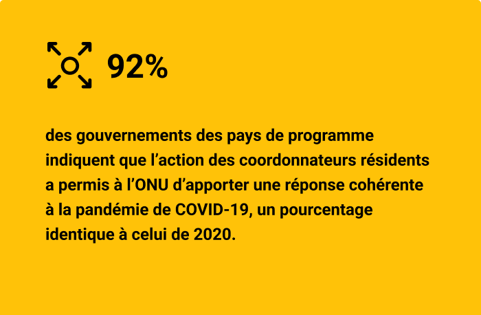 92% des gouvernements des pays de programme indiquent que l’action des coordonnateurs résidents a permis à l’ONU d’apporter une réponse cohérente à la pandémie de COVID-19, un pourcentage identique à celui de 2020.