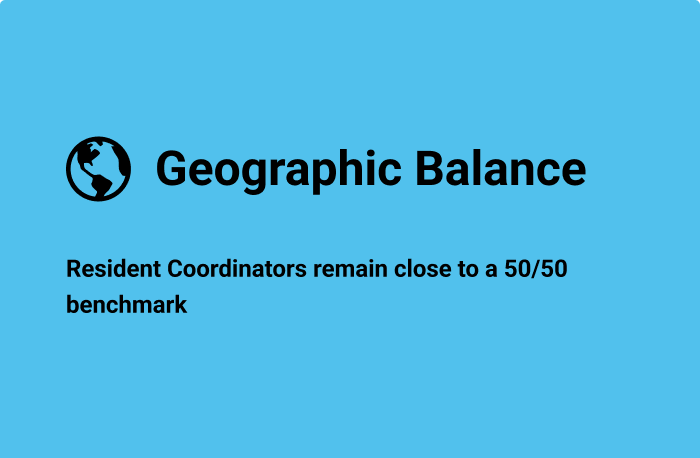 Geographic Balance: Resident Coordinators remain at a 50/50 benchmark