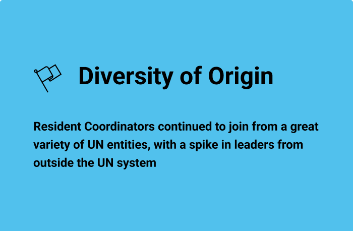 Diversity of Origin: Resident Coordinators continued to join from a great variety of UN entities, with a spike in leaders from outside the UN system
