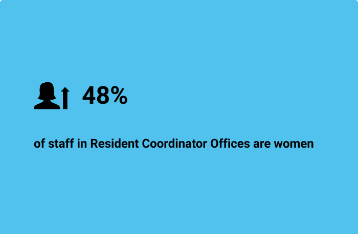 48% of staff in Resident Coordinator Offices are women