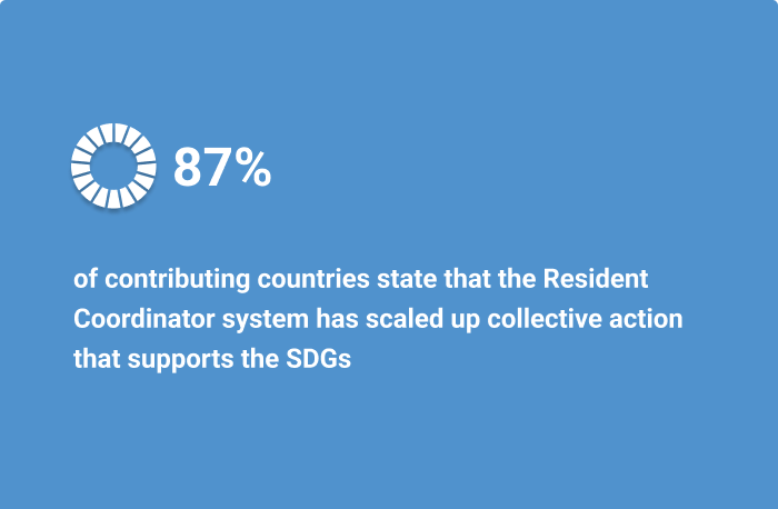 87% of contributing countries state that the Resident Coordinator system has scaled up collective action that supports the SDGs