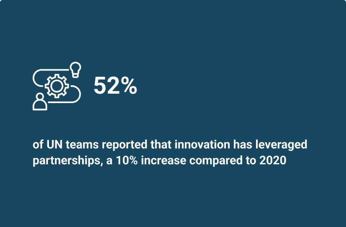 52%  of UN tCountry Teams reported that innovation has leveraged partnerships, a 10% increase compared to 2020