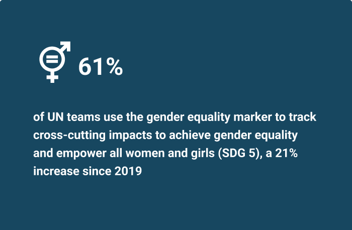 61% of UN teams use the gender equality marker to track cross-cutting impacts to achieve gender equality and empower all women and girls (SDG 5), a 21% increase since 2019