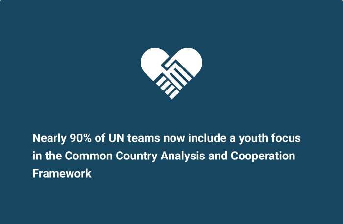 Nearly 90% of UN teams now include a youth focus in the Common Country Analysis and Cooperation Framework