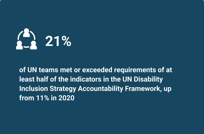 21% of UN teams met or exceeded requirements of at least half of the indicators in the UN Disability Inclusion Strategy Accountability Framework, up from 11% in 2020