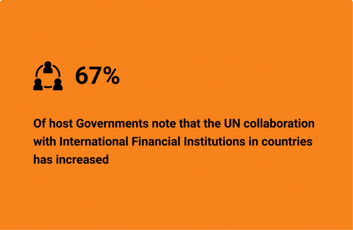 67% of host Governments note that the UN collaboration with International Financial Institutions in countries has increased 
