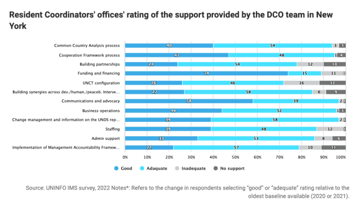 Resident Coordinators' offices' rating of the support provided by the DCO team in New York