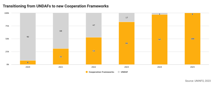 Transitioning from UNDAFs to new Cooperation Frameworks