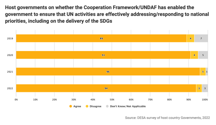Host governments on whether the Cooperation Framework/UNDAF has enabled the government to ensure that UN activities are effectively addressing/responding to national priorities, including on the delivery of the SDGs