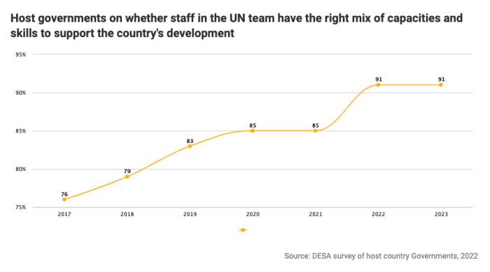 Host governments on whether staff in the UN team have the right mix of capacities and skills to support the country's development