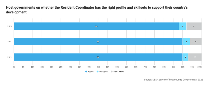 Chart with blue lines titled "Host governments on whether the Resident Coordinator has the right profile and skillsets to support their country’s development"