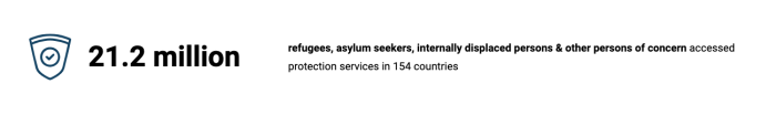 Info card that says: 21.2 million refugees, asylum seekers, internally displaced persons & other persons of concern accessed protection services in 154 countries