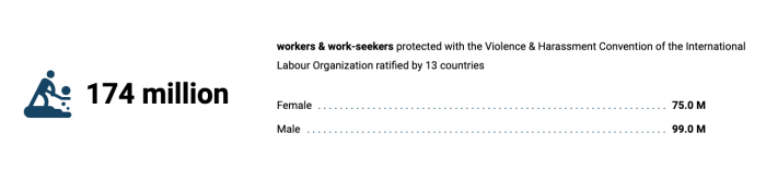 Info card that reads: 174 million workers & work-seekers protected with the Violence & Harassment Convention of the International Labour Organization ratified by 13 countries   