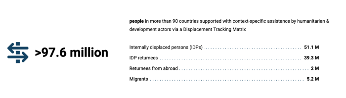 info card says: >97.6 million people in more than 90 countries supported with context-specific assistance by humanitarian & development actors via a Displacement Tracking Matrix
