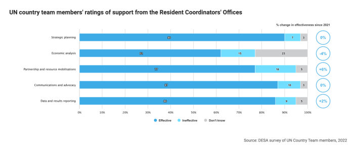 A chart in blue, titled: UN country team members' ratings of support from the Resident Coordinators' Offices