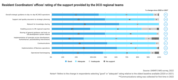 A chart in blue, titled: Resident Coordinators' offices' rating of the support provided by the DCO regional teams