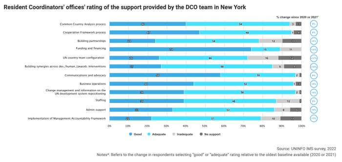 A chart, in blue, titled: Resident Coordinators' offices' rating of the support provided by the DCO team in New York