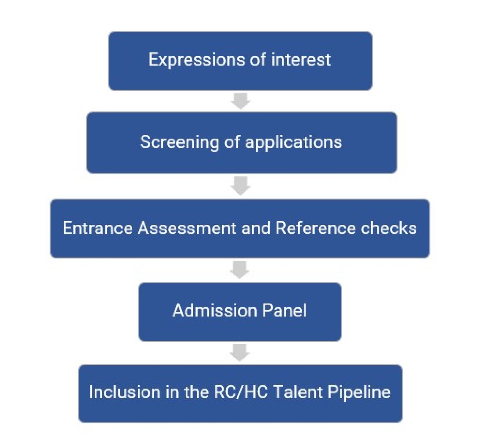 this graph shows the steps to reach the RC/HC Talent Pipeline from the application satge