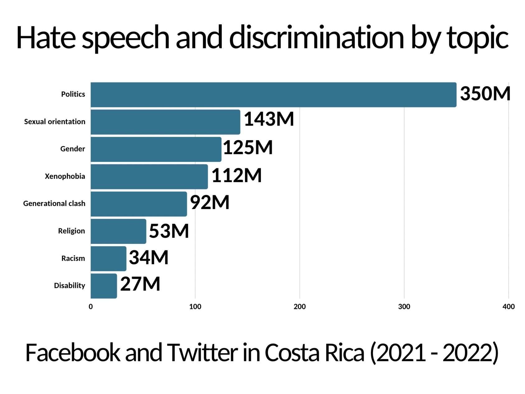 Figures on hate speech and discrimination by topic.