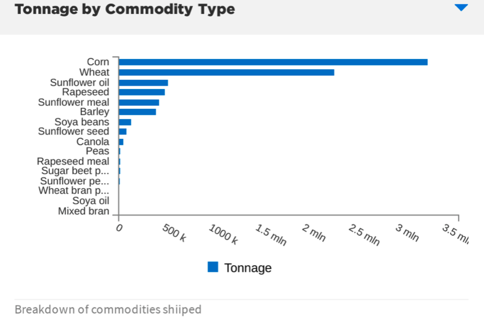 A bar chart showing the breakdown of exported grains. 