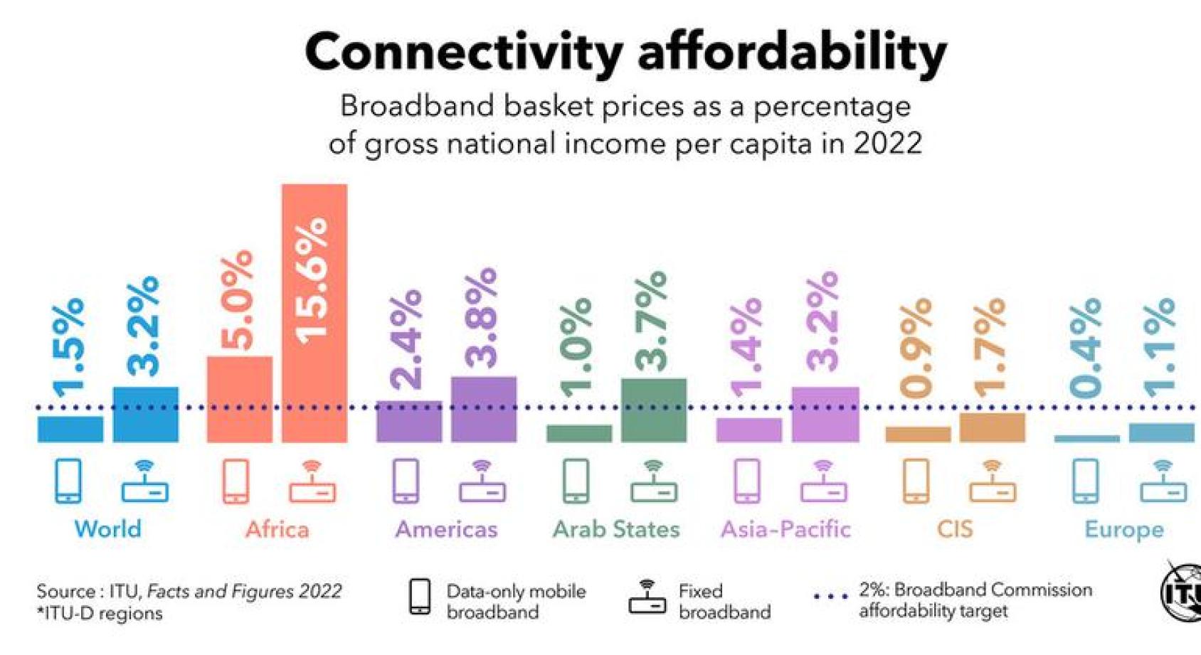 Connectivity affordability / ITU