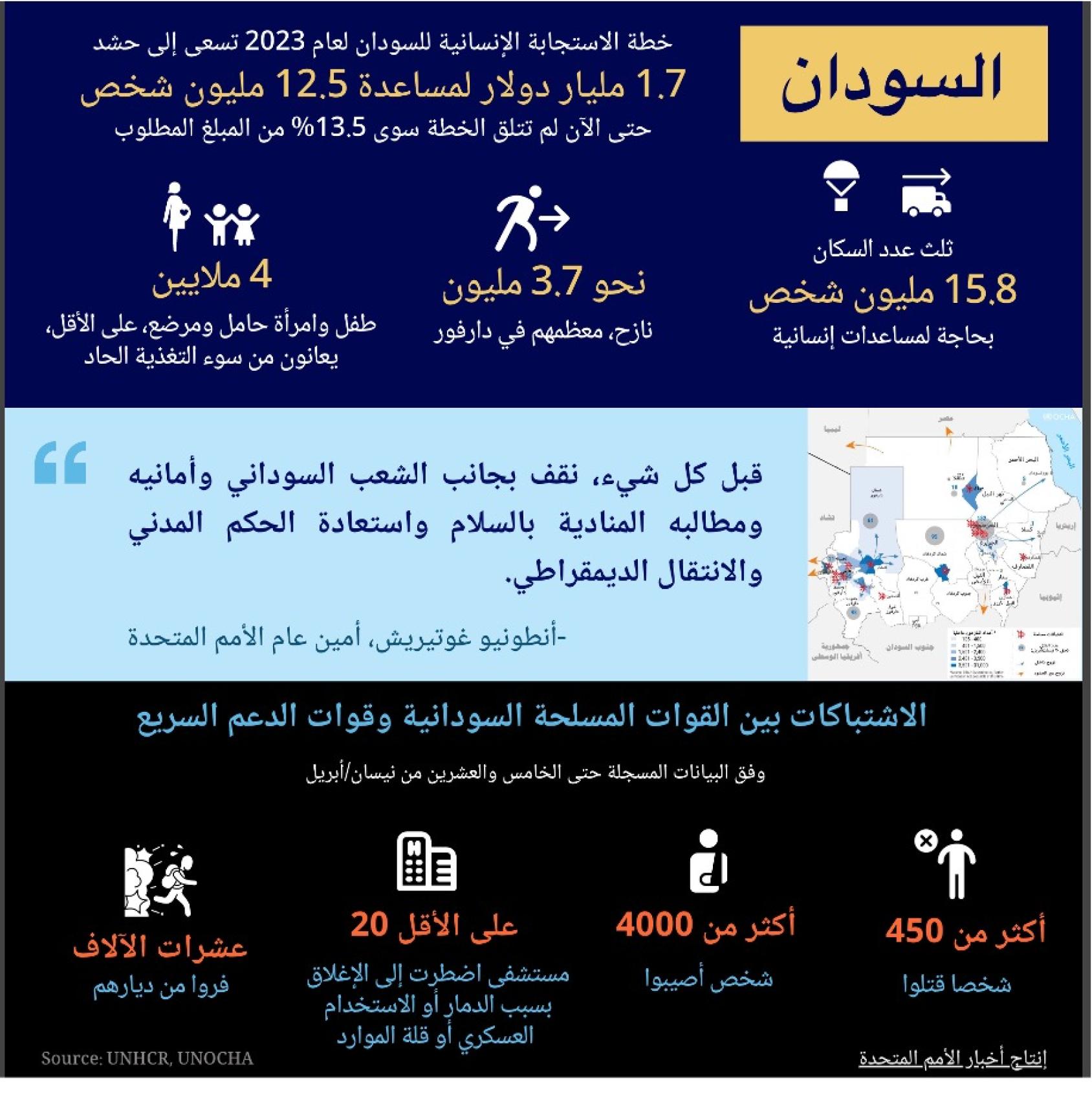 icons, numbers and text capturing a summary of the crisis situation in Sudan