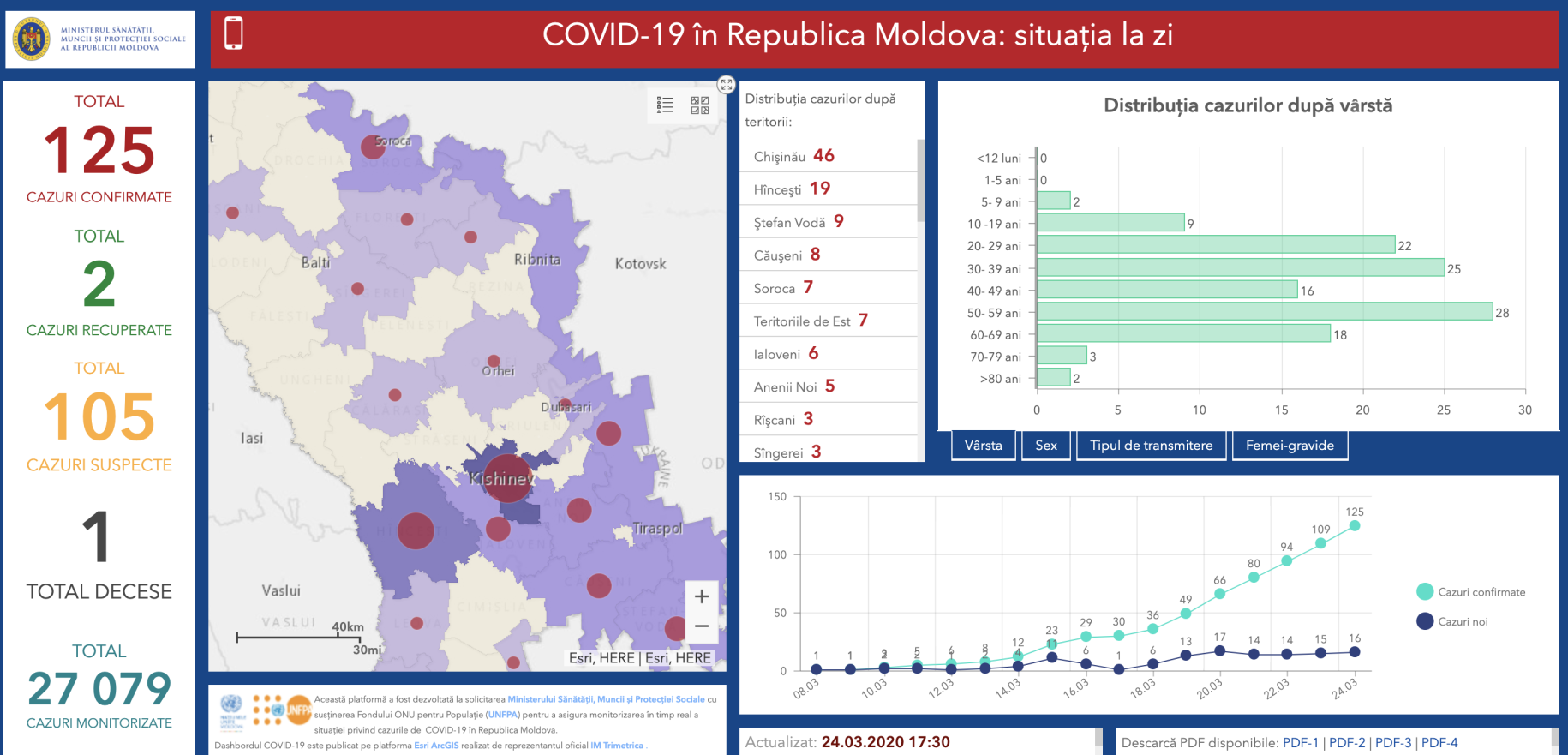 Shows the dashboard, which includes key figures, a map and graphs indicating the latest COVID-19 data.