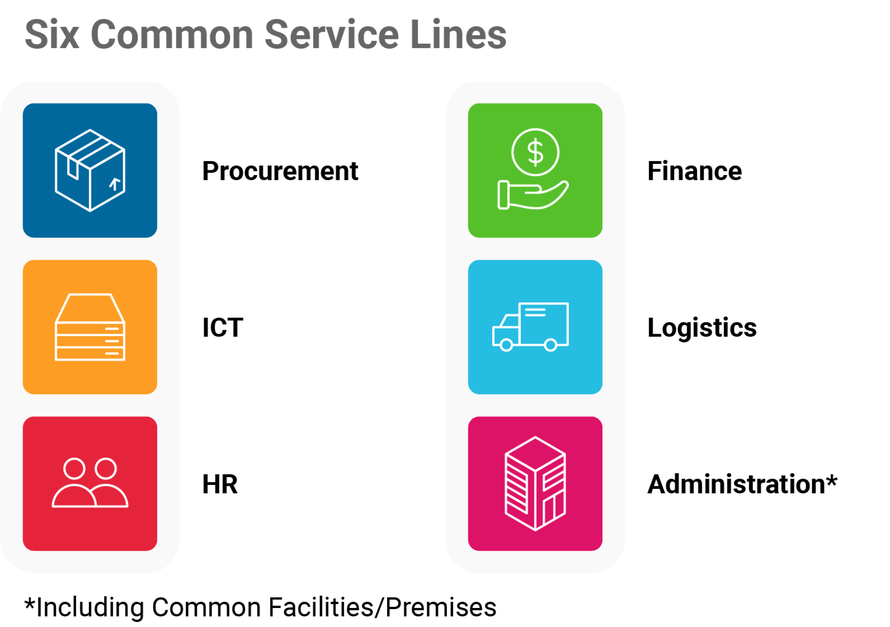 Graphic shows icon that represent the six common service lines: Procurement, ICT, HR, Finance, Logistics and Administration. 
