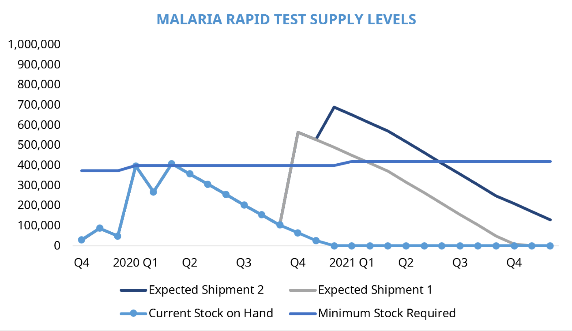 Data on the malaria test supply levels in Lao PDR after the shipment in Q2 of 2020. 