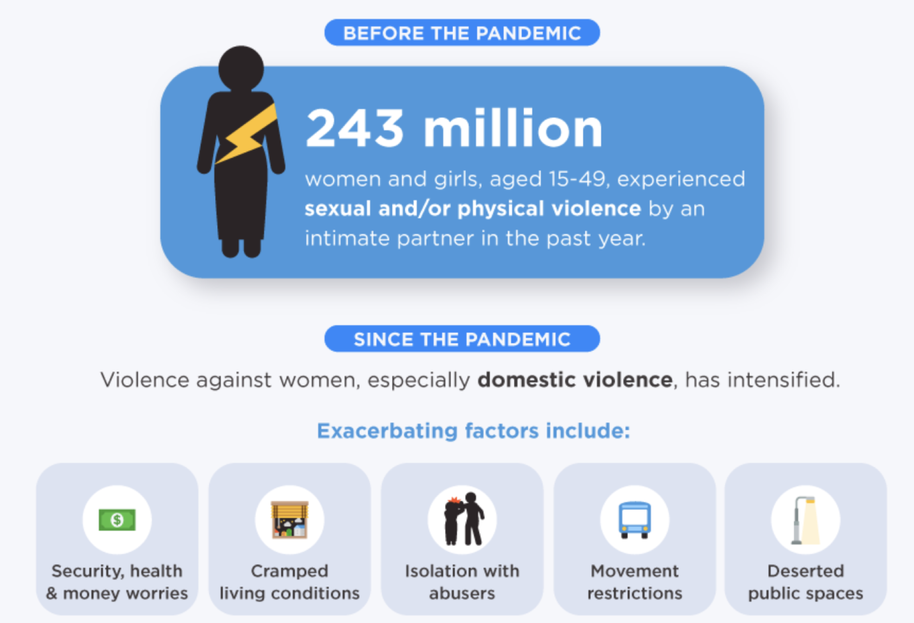 Infographic showing how violence against women has intensified since COVID-19.