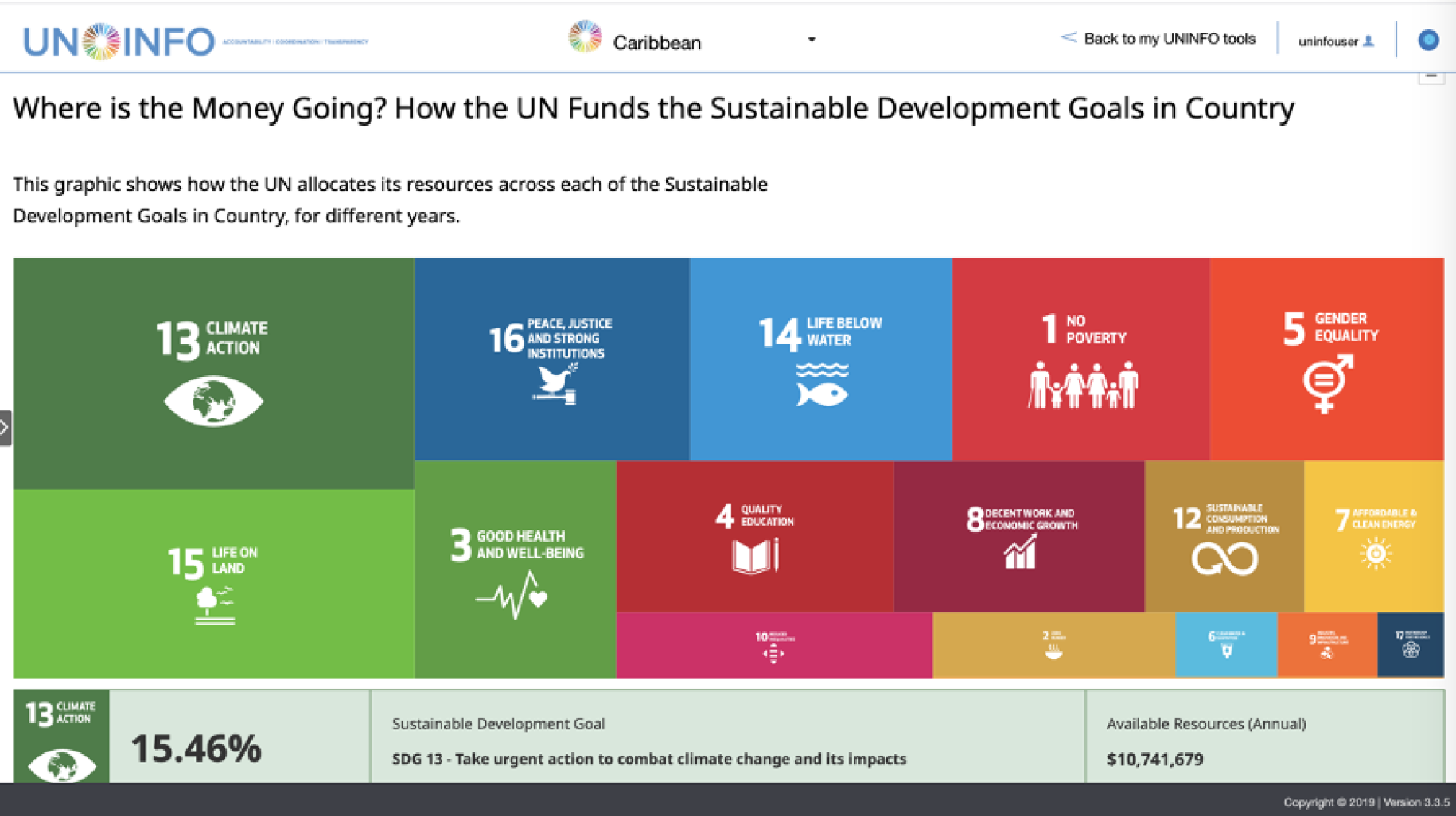 Una captura de pantalla del mapa del árbol de la UNINFO que muestra las inversiones en ODS (Objetivos de Desarrollo Sostenible) para el Caribe.
