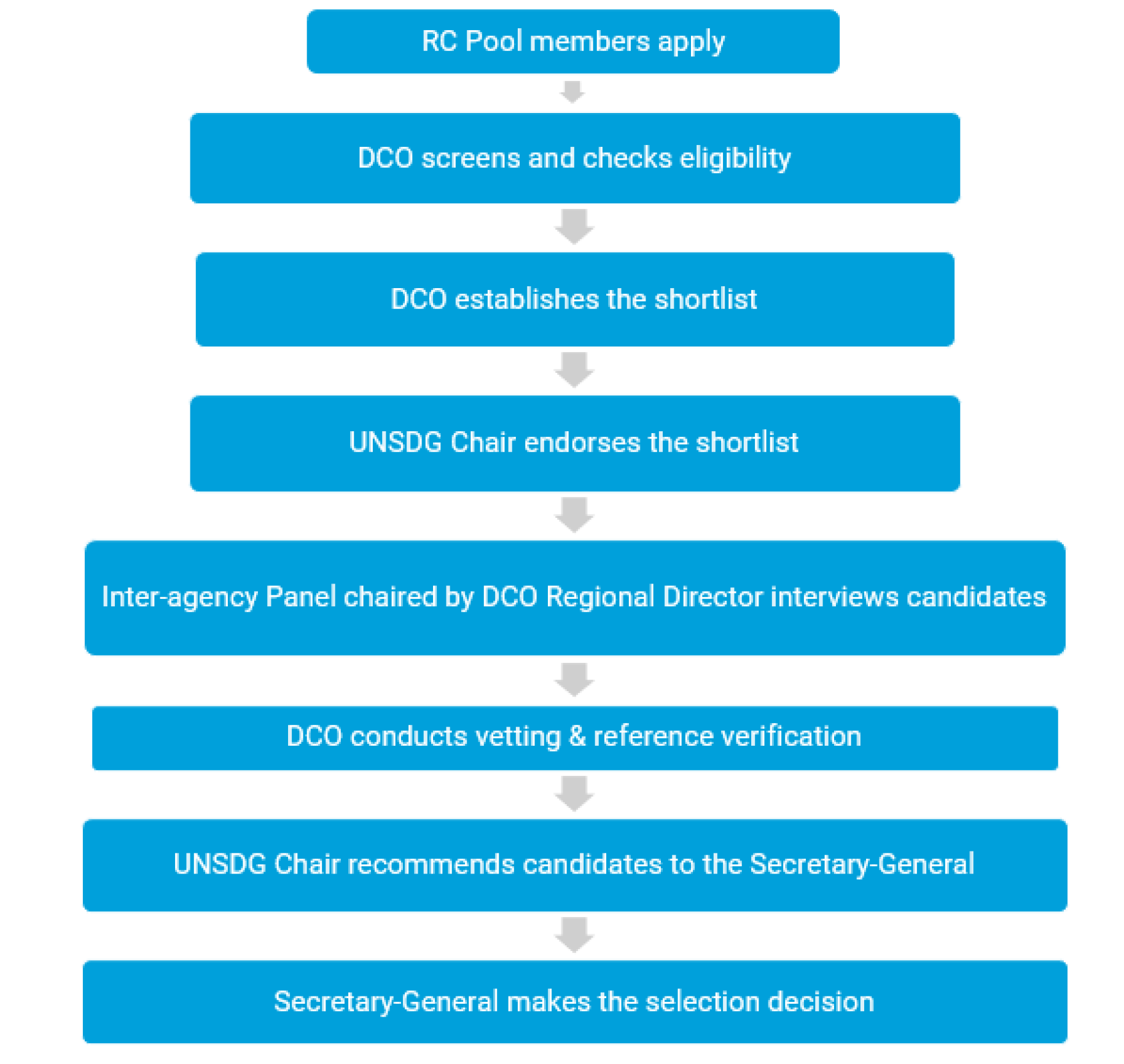Flowchart related to the RC selection process