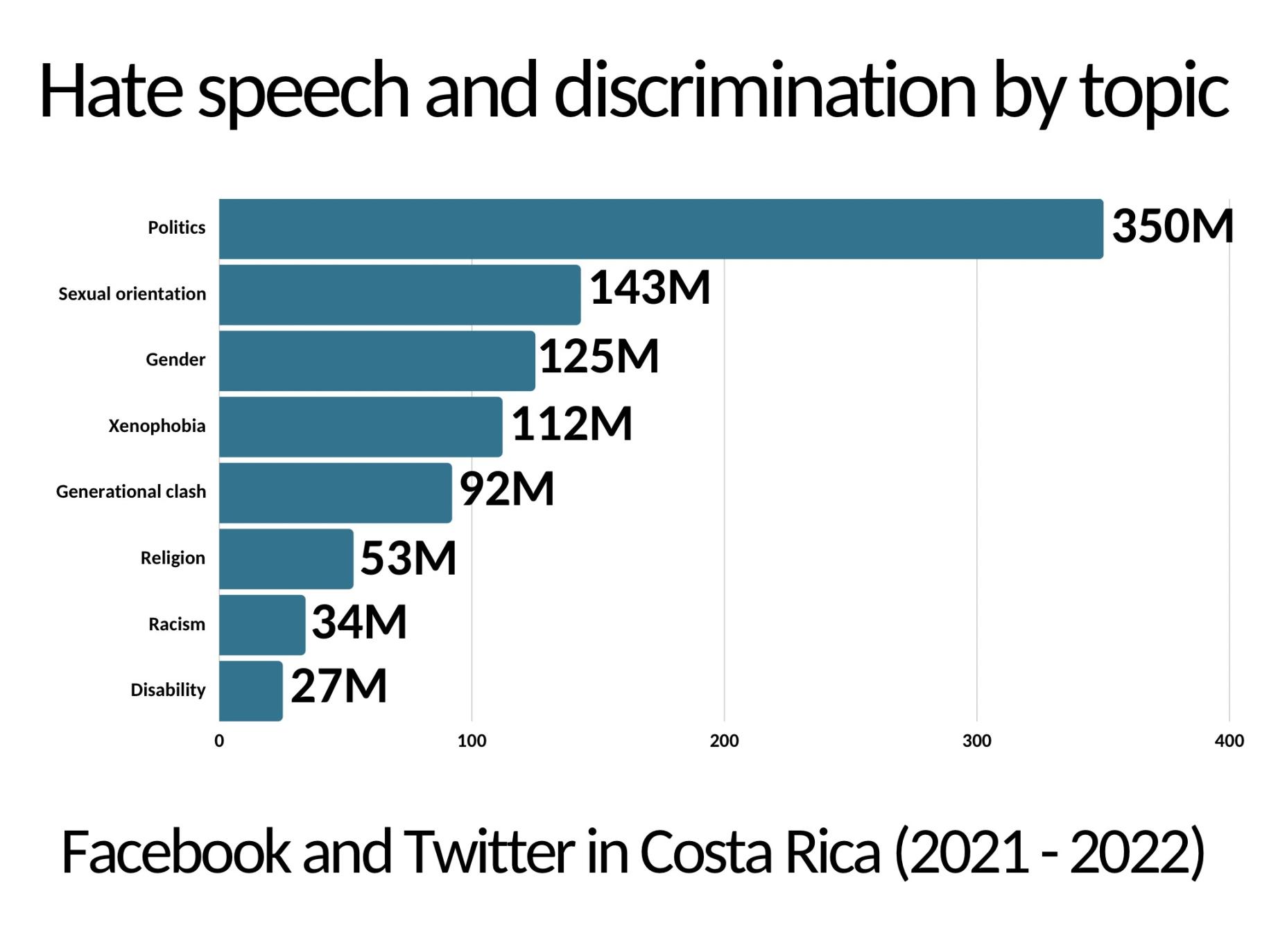 أرقام حول خطاب الكراهية والتمييز بحسب الموضوع.