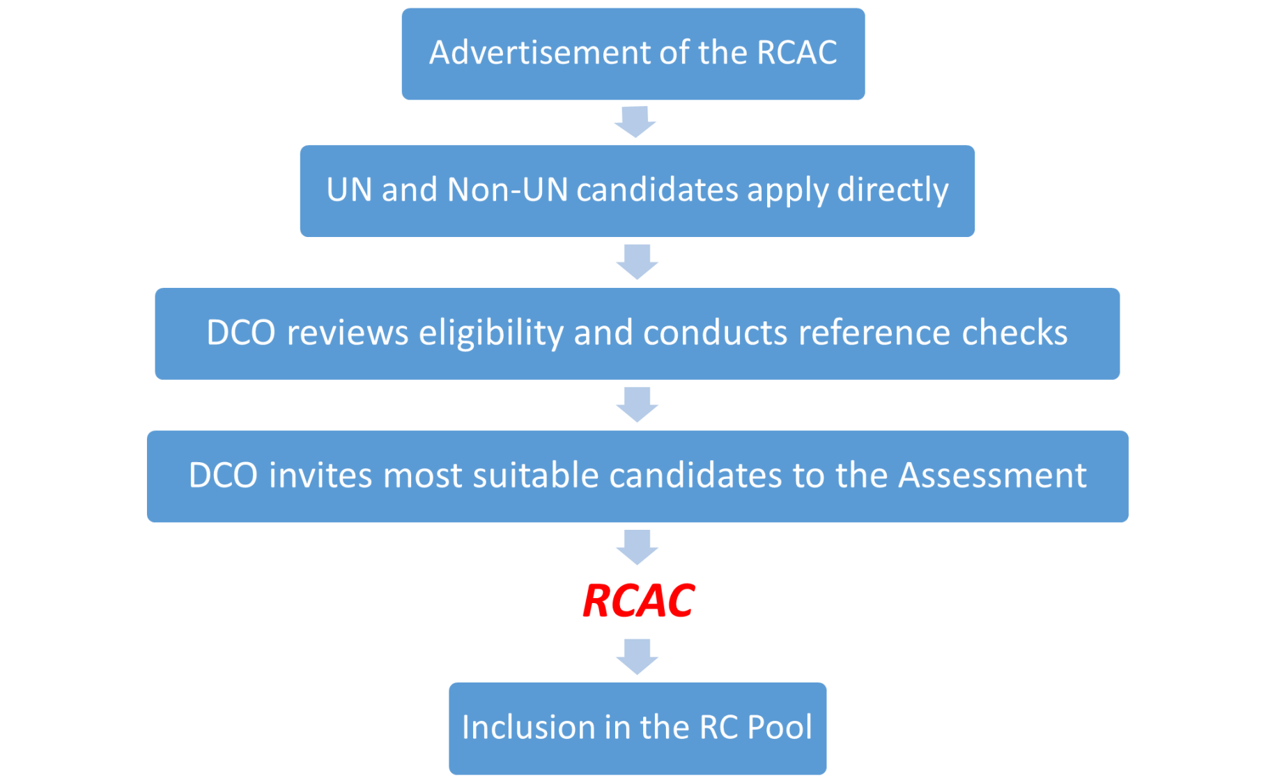 This is a graph that explains the steps from application to the RCAC to selection in the RC pool