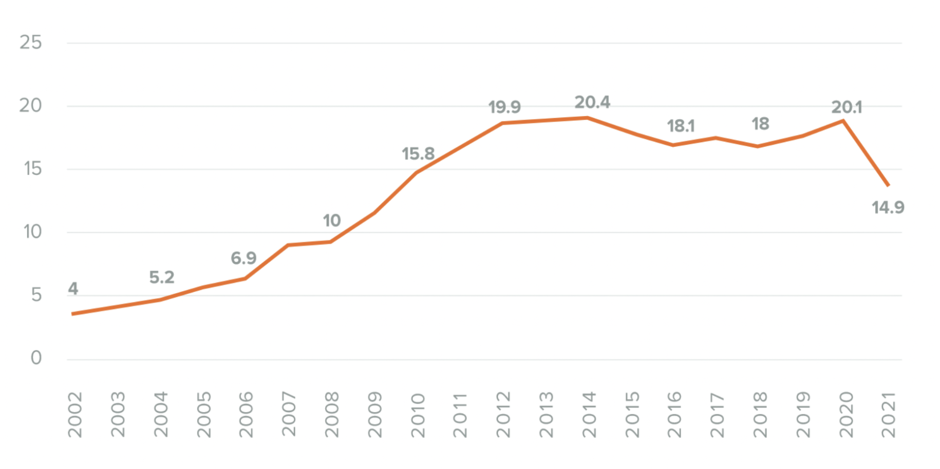 图表显示了阿富汗如何在不到一年的时间里失去了超过10年的经济增长。